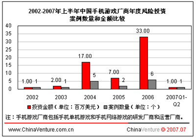 2007���ֻ�����Ӫ�ս���1.1�� ����Ͷ���ȵ�